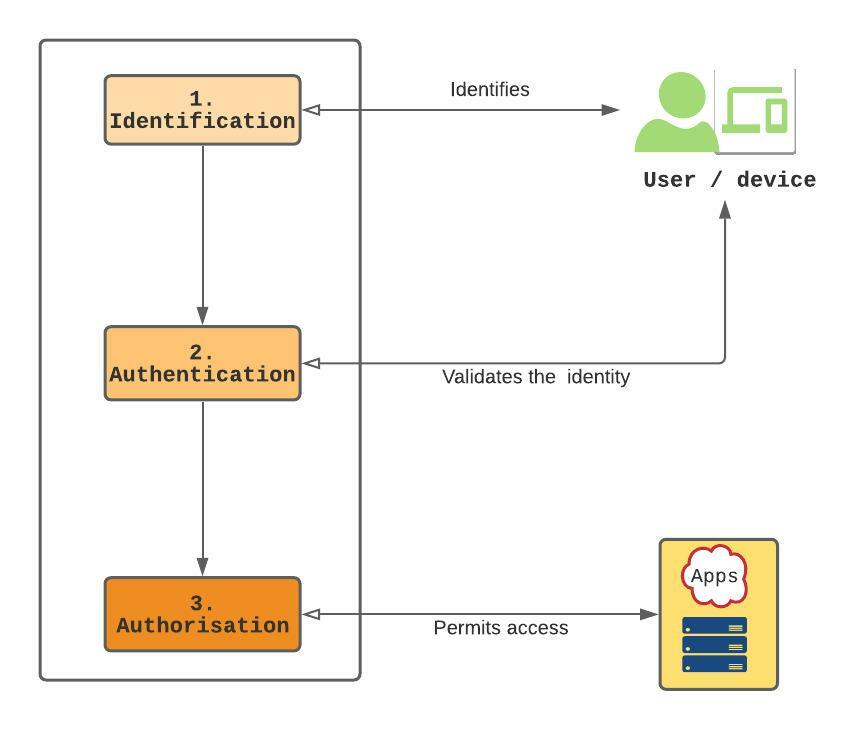 Identity and Access Management System