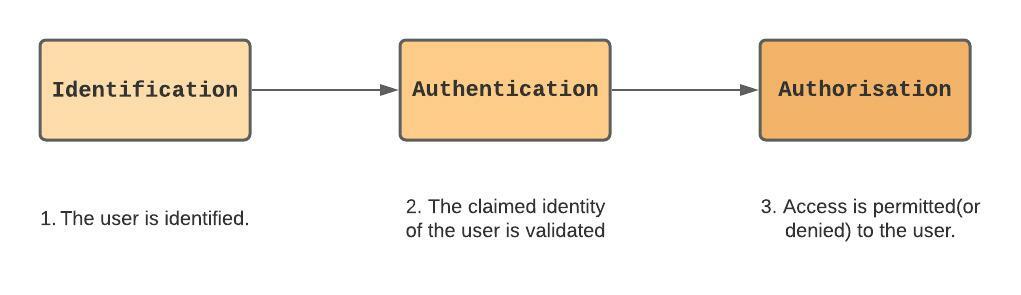 Core components of Identity and Access Management 