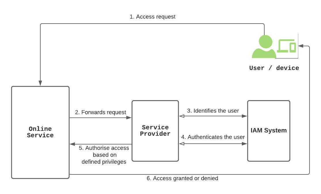 IAM Flow Diagram 