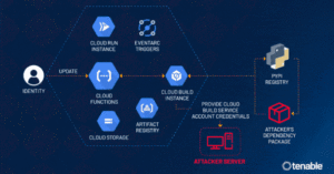 Researchers Reveal ConfusedFunction Vulnerability in Google Cloud Platform