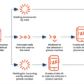 New FakeCall Malware Variant Hijacks Android Devices for Fraudulent Banking Calls