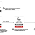 Microsoft Identifies 3,000+ Publicly Disclosed ASP.NET Machine Keys Vulnerable to Code Injection